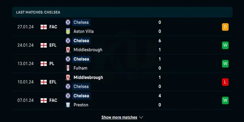 Thống kê Chelsea ở các lần ra sân vừa qua